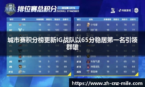 城市赛积分榜更新IG战队以65分稳居第一名引领群雄